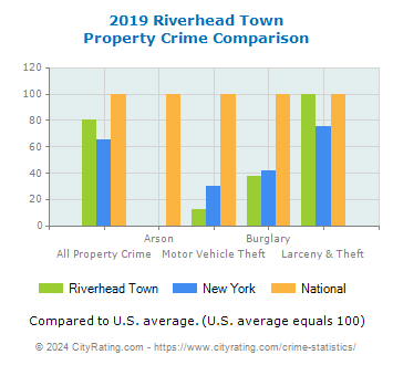 Riverhead Town Property Crime vs. State and National Comparison