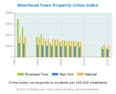 Riverhead Town Property Crime vs. State and National Per Capita