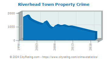 Riverhead Town Property Crime