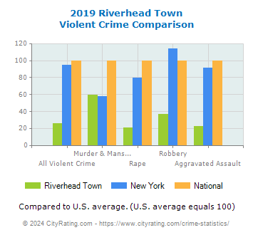 Riverhead Town Violent Crime vs. State and National Comparison