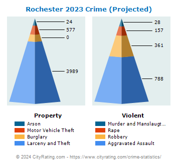 Rochester Crime 2023