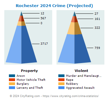 Rochester Crime 2024
