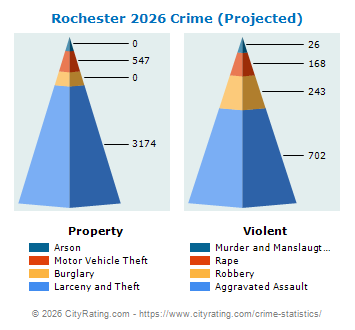 Rochester Crime 2026