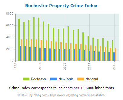 Rochester Property Crime vs. State and National Per Capita