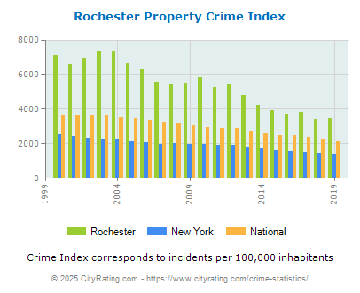 New York Crime Rate Chart