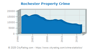 Rochester Property Crime