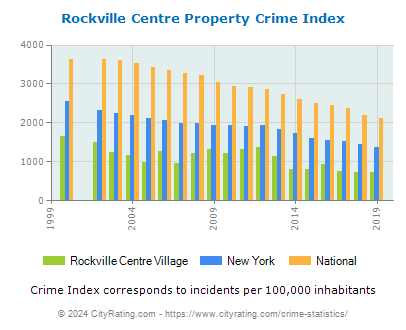 Rockville Centre Village Property Crime vs. State and National Per Capita