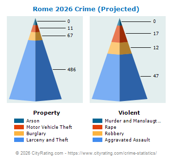 Rome Crime 2026