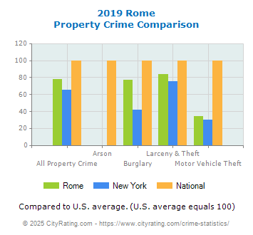 Rome Property Crime vs. State and National Comparison