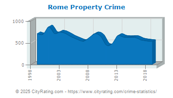 Rome Property Crime