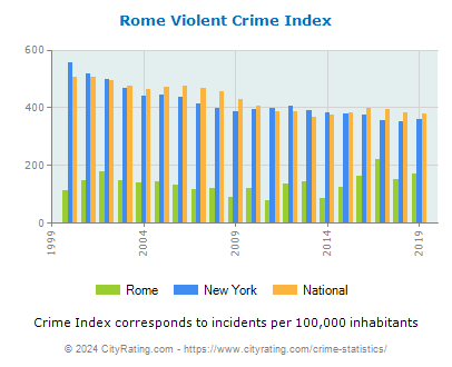 Rome Violent Crime vs. State and National Per Capita