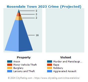 Rosendale Town Crime 2023