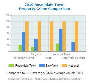 Rosendale Town Property Crime vs. State and National Comparison