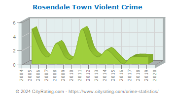 Rosendale Town Violent Crime
