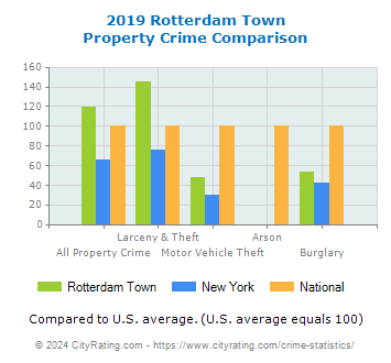 Rotterdam Town Property Crime vs. State and National Comparison