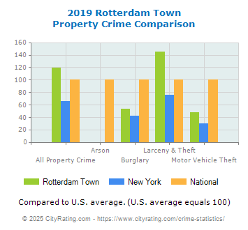 Rotterdam Town Property Crime vs. State and National Comparison