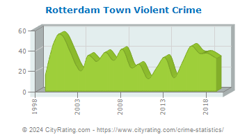 Rotterdam Town Violent Crime