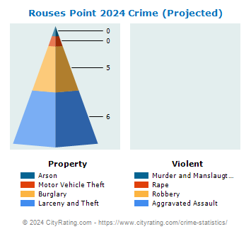 Rouses Point Village Crime 2024