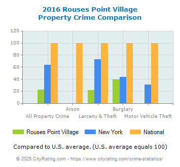 Rouses Point Village Property Crime vs. State and National Comparison