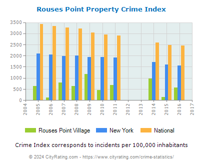 Rouses Point Village Property Crime vs. State and National Per Capita