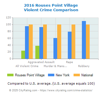 Rouses Point Village Violent Crime vs. State and National Comparison