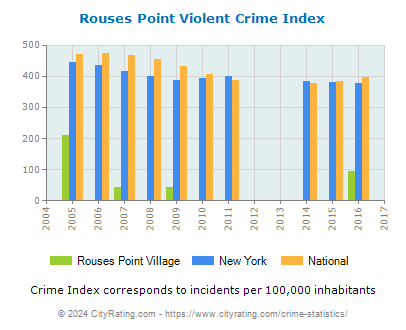 Rouses Point Village Violent Crime vs. State and National Per Capita