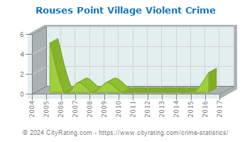 Rouses Point Village Violent Crime