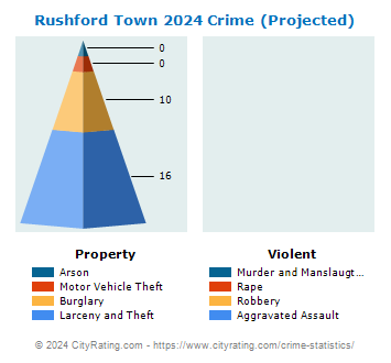 Rushford Town Crime 2024