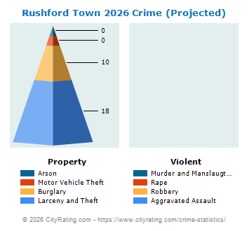 Rushford Town Crime 2026