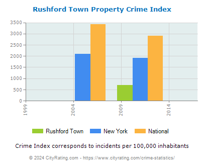 Rushford Town Property Crime vs. State and National Per Capita