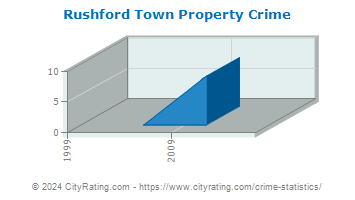 Rushford Town Property Crime
