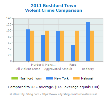 Rushford Town Violent Crime vs. State and National Comparison