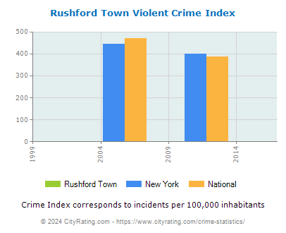 Rushford Town Violent Crime vs. State and National Per Capita