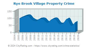 Rye Brook Village Property Crime