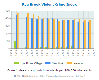 Rye Brook Village Violent Crime vs. State and National Per Capita