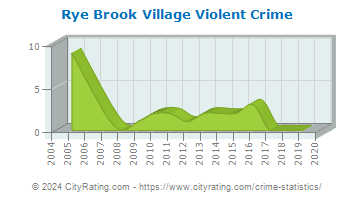 Rye Brook Village Violent Crime