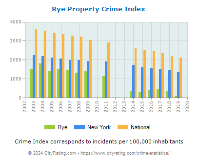 Rye Property Crime vs. State and National Per Capita