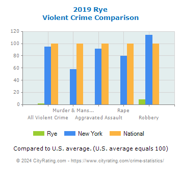 Rye Violent Crime vs. State and National Comparison