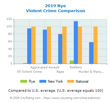 Rye Violent Crime vs. State and National Comparison