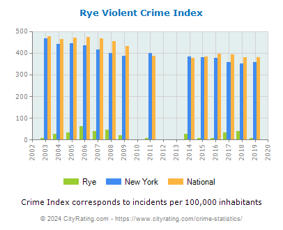 Rye Violent Crime vs. State and National Per Capita