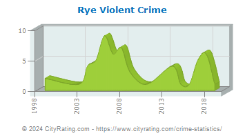 Rye Violent Crime