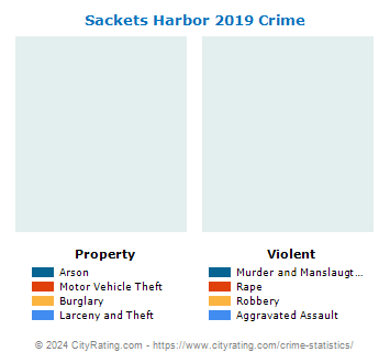 Sackets Harbor Village Crime 2019