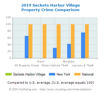 Sackets Harbor Village Property Crime vs. State and National Comparison