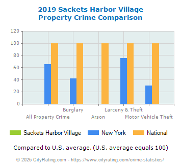 Sackets Harbor Village Property Crime vs. State and National Comparison