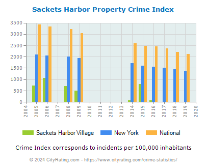 Sackets Harbor Village Property Crime vs. State and National Per Capita