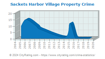Sackets Harbor Village Property Crime