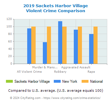Sackets Harbor Village Violent Crime vs. State and National Comparison