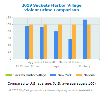 Sackets Harbor Village Violent Crime vs. State and National Comparison