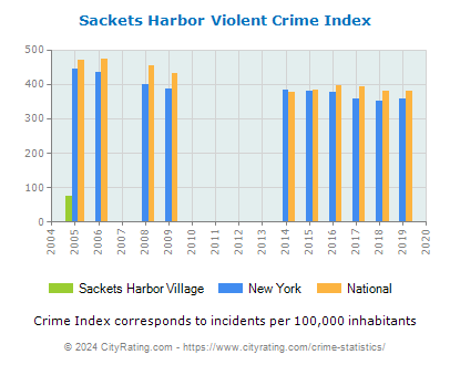 Sackets Harbor Village Violent Crime vs. State and National Per Capita