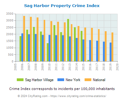 Sag Harbor Village Property Crime vs. State and National Per Capita